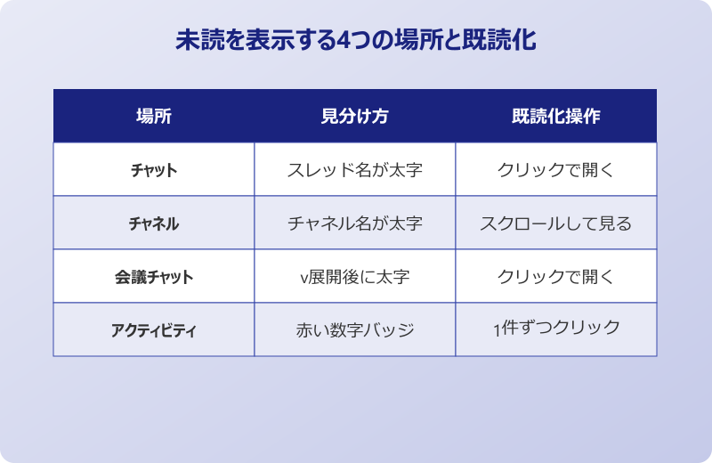 Teams 未読 消えない 確認場所と既読化方法