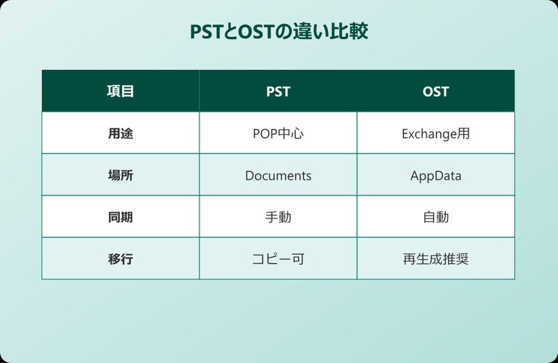 Outlookアドレス帳 PSTファイルに格納される