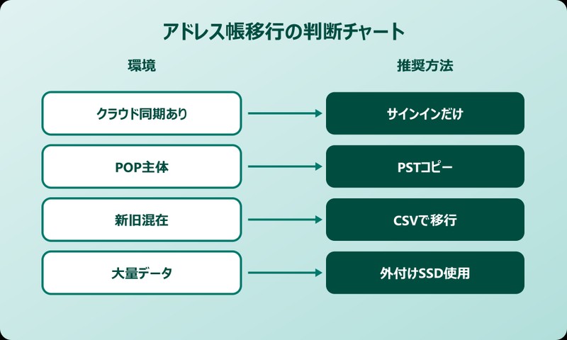 Outlookアドレス帳保存場所 新しいPCへ連絡先を移行する方法