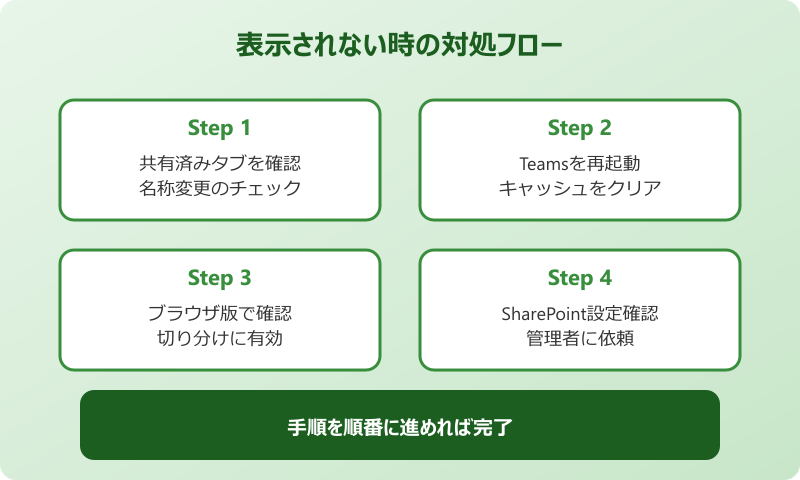 teams ファイルタブ 表示されない 対処フロー