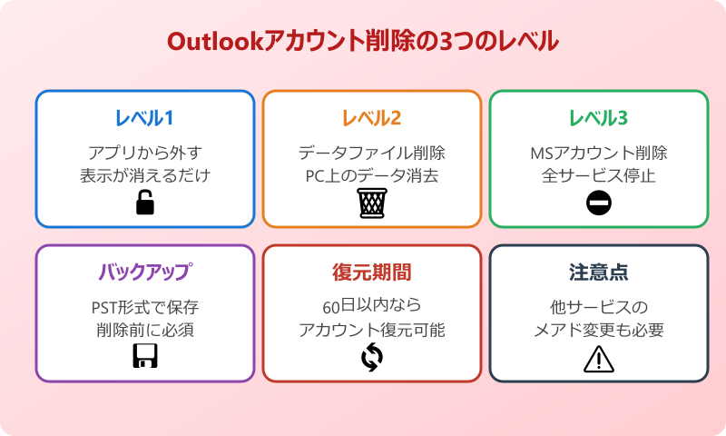 outlookアカウント 完全 削除 基礎知識