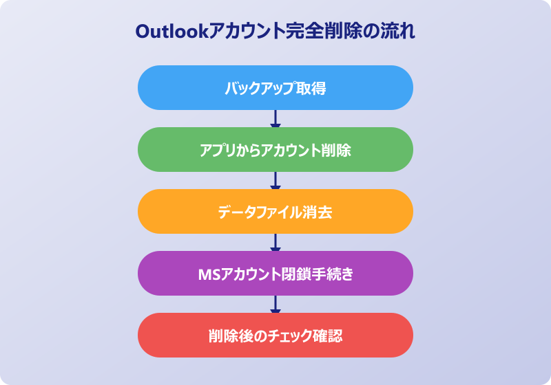 outlookアカウント 完全削除の手順