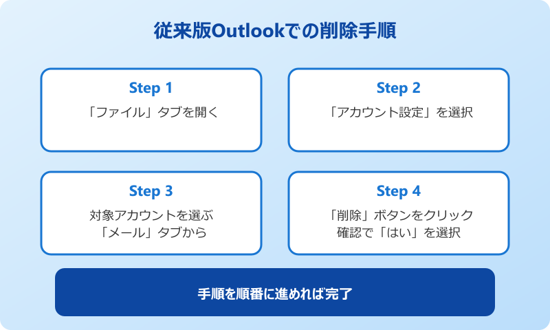 outlookアカウント 完全 削除 従来版の手順