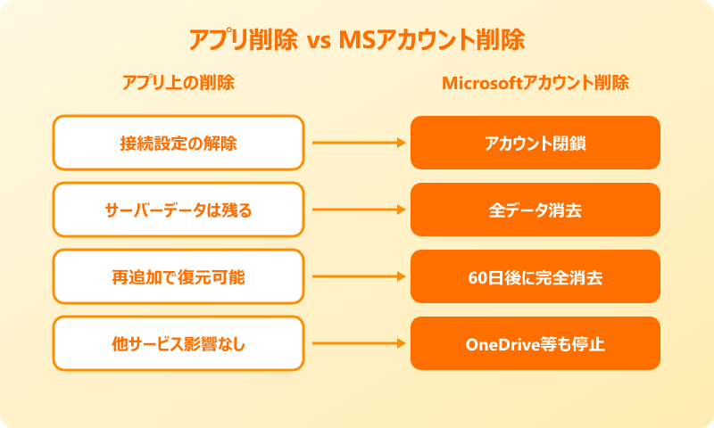 outlookアカウント アプリ削除とMSアカウント削除の違い