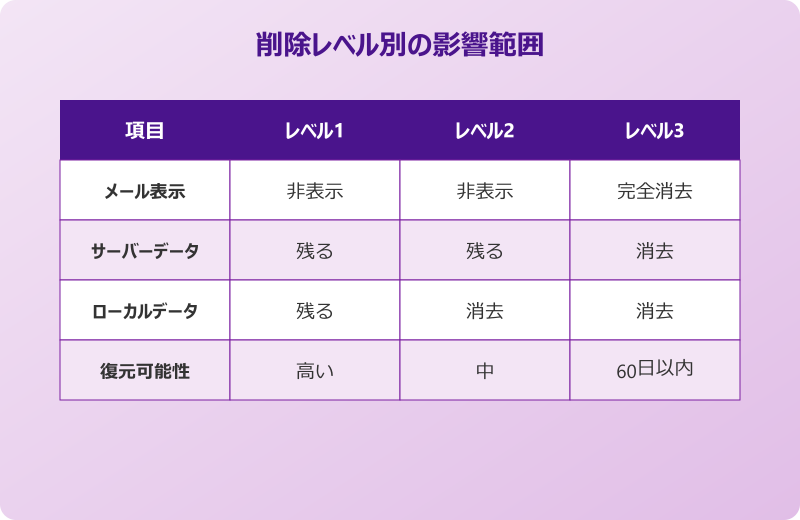 outlookアカウント 完全 削除レベル別の影響範囲