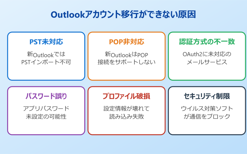 outlookアカウント 移行ができない原因