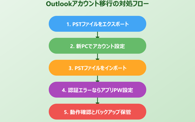 outlookアカウント 移行ができないときの対処法
