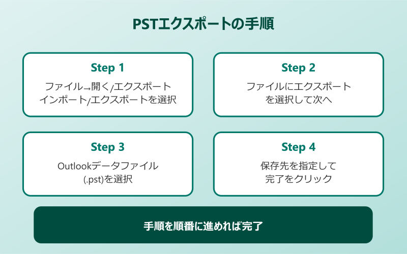 outlookアカウント移行 PSTエクスポートの手順