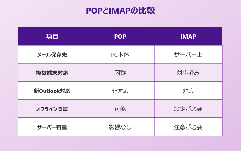 outlookアカウント移行 POPとIMAPの比較