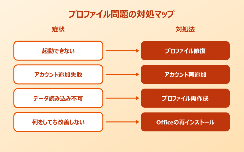 outlookアカウント移行 プロファイル問題の対処マップ