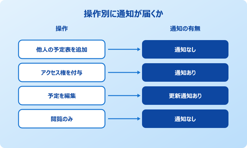 outlook 予定表追加 ばれる 通知有無マップ