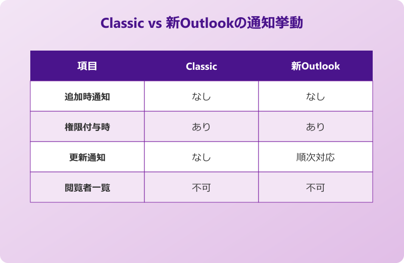 outlook 予定表追加 ばれる バージョン比較