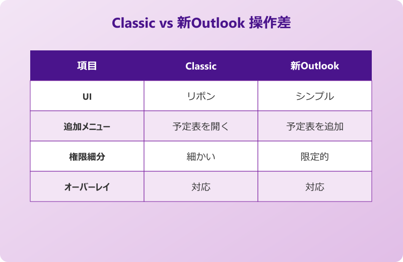 outlook 予定表追加 他人 バージョン別操作差