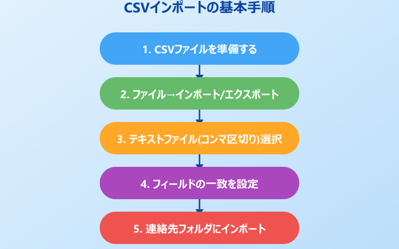outlookアドレス帳 CSVインポートの基本手順