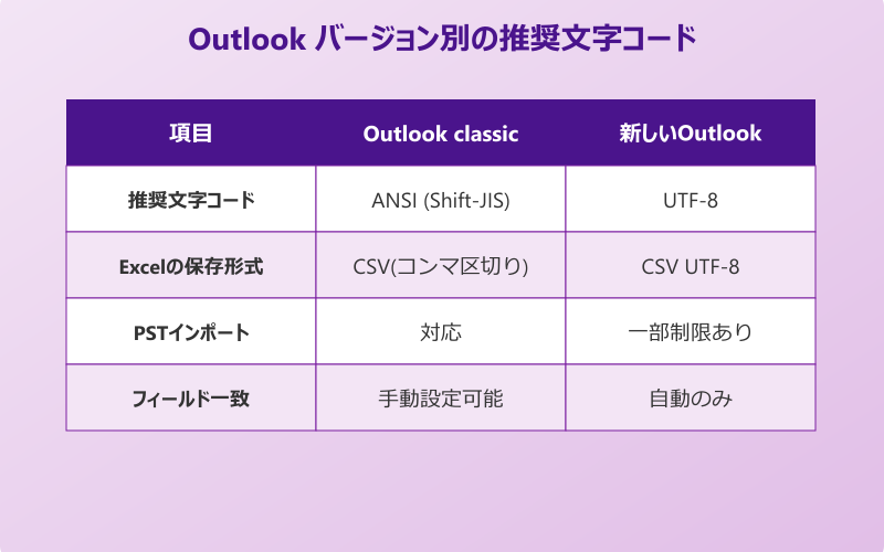 outlookアドレス帳 バージョン別の推奨文字コード