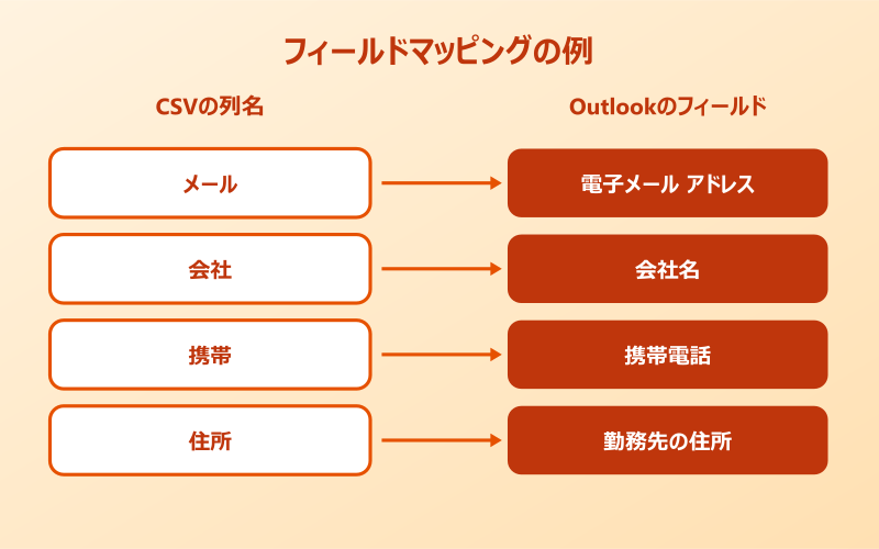 outlookアドレス帳 フィールドマッピングの例