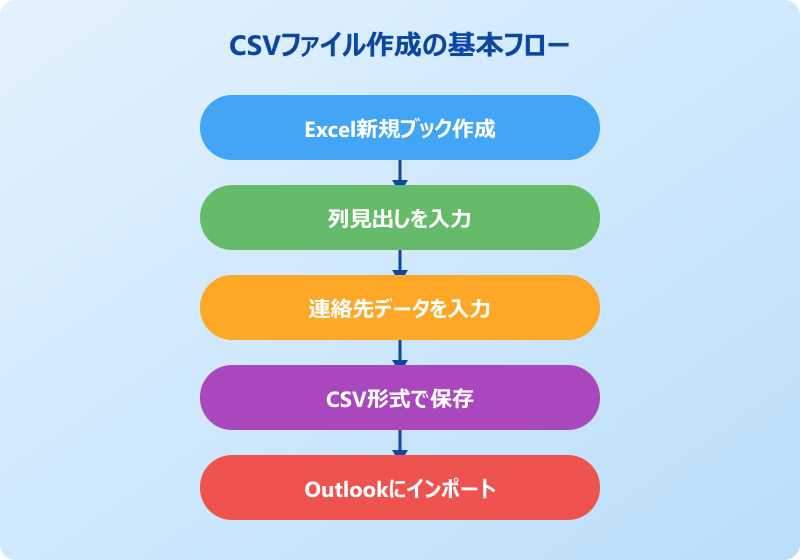 outlook アドレス帳 csv 作り方 基本手順