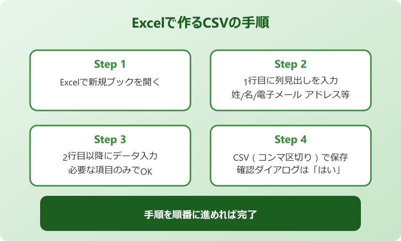 outlook アドレス帳 csv Excelでの作成手順