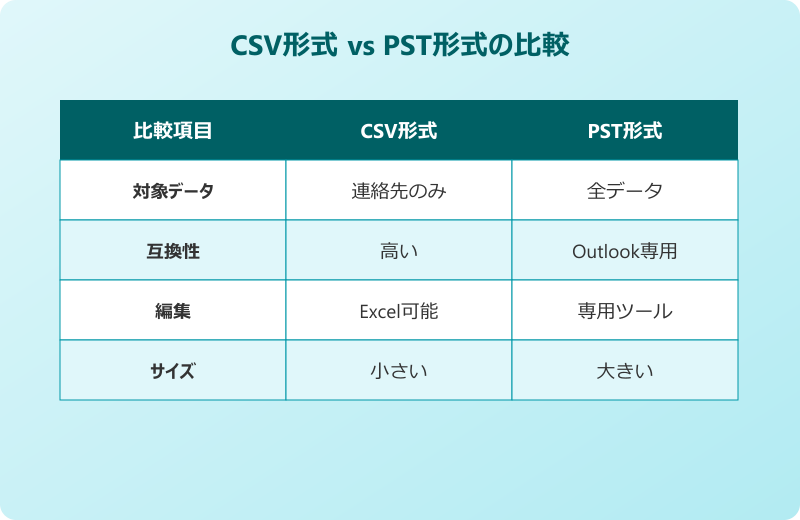 outlook アドレス帳 csv CSVとPSTの比較