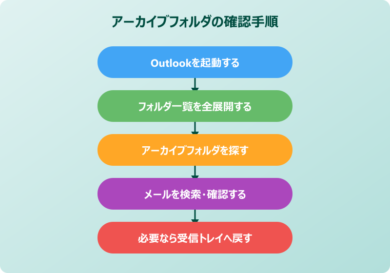 Outlookのアーカイブフォルダを確認する方法