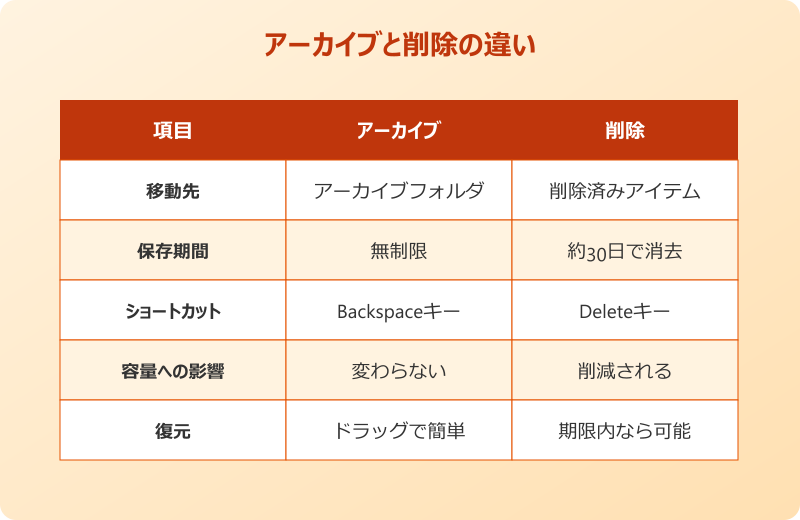 Outlookアーカイブフォルダ 削除との違いを正しく理解する