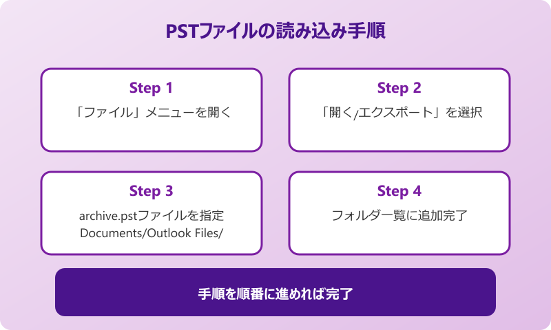 Outlookアーカイブフォルダ PSTファイルを手動で読み込む方法