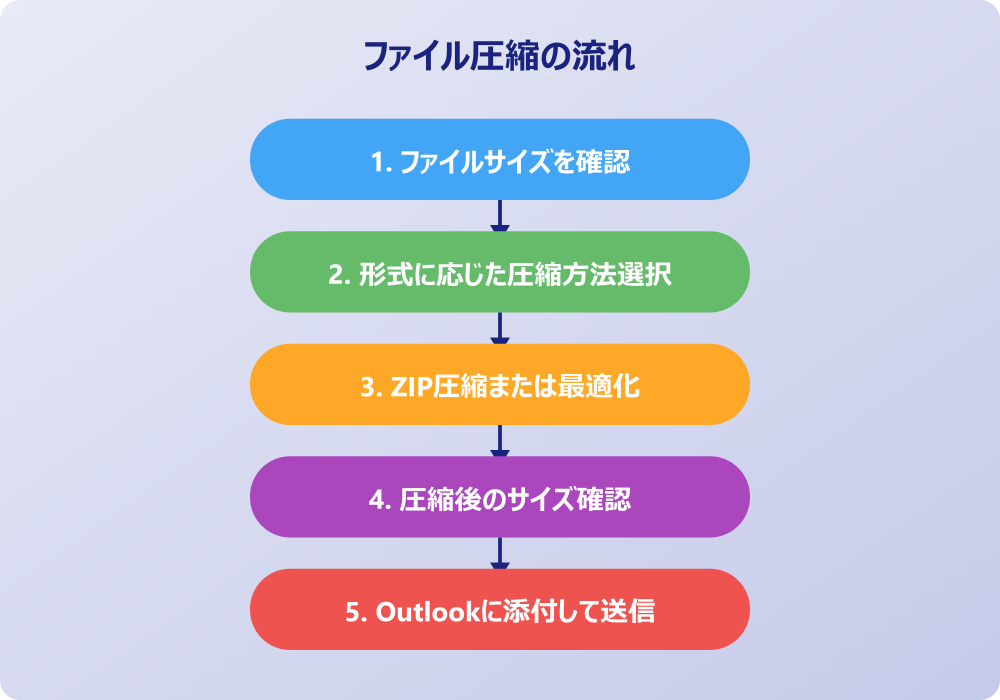 Outlookの添付ファイルを圧縮する具体的な方法
