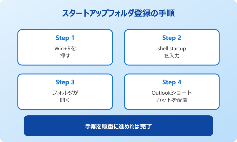 outlook 自動起動 windows11 スタートアップフォルダ