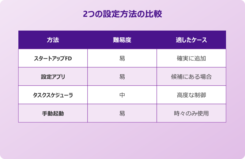 outlook 自動起動 windows11 設定方法比較