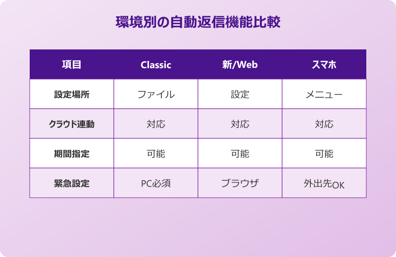 outlook 自動返信 設定 環境別比較