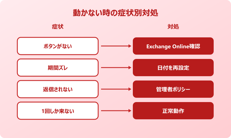outlook 自動返信 設定 トラブル対処