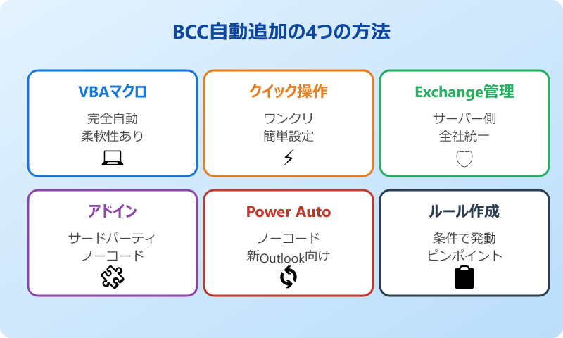 outlook bcc 自動追加 4つの方法