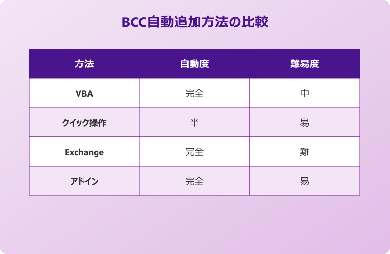 outlook bcc 自動追加 方法比較