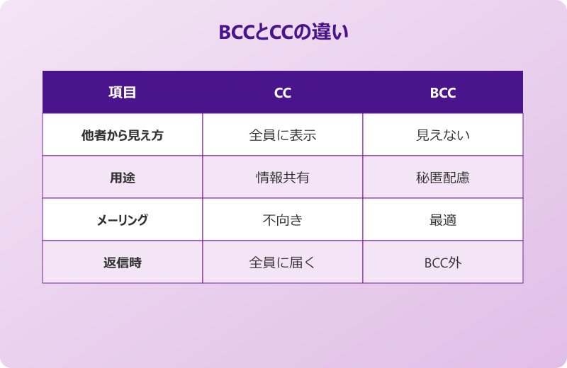 outlook bcc 表示 されない CCとの違い