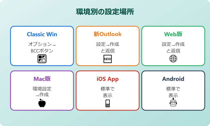outlook bcc 表示 されない 環境別設定