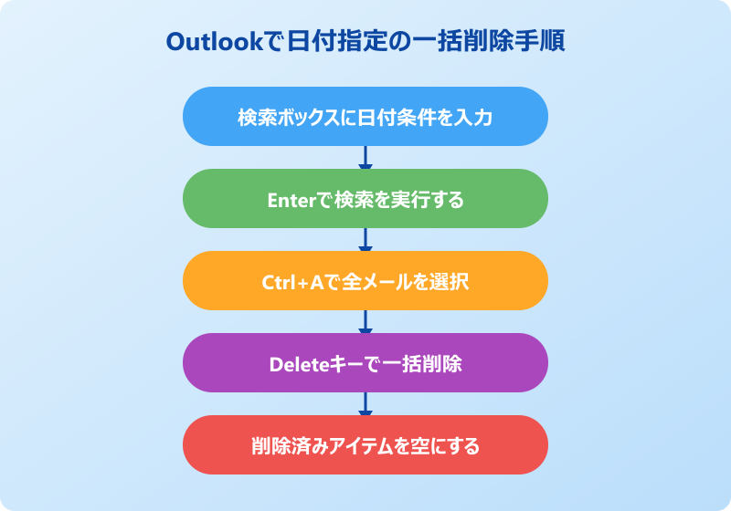 Outlookのメールを日付指定で一括削除する基本操作