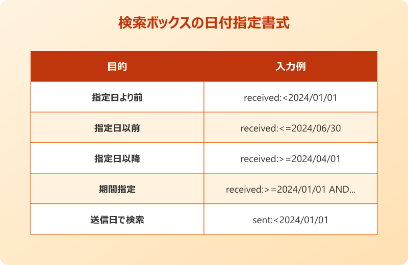 Outlook一括削除 検索ボックスで日付を指定する書き方
