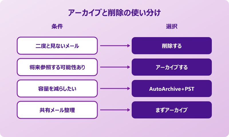 Outlook一括削除 アーカイブと削除の使い分けを知っておく
