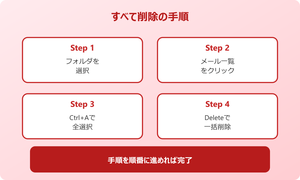 outlook メール すべてのメールを一括削除する