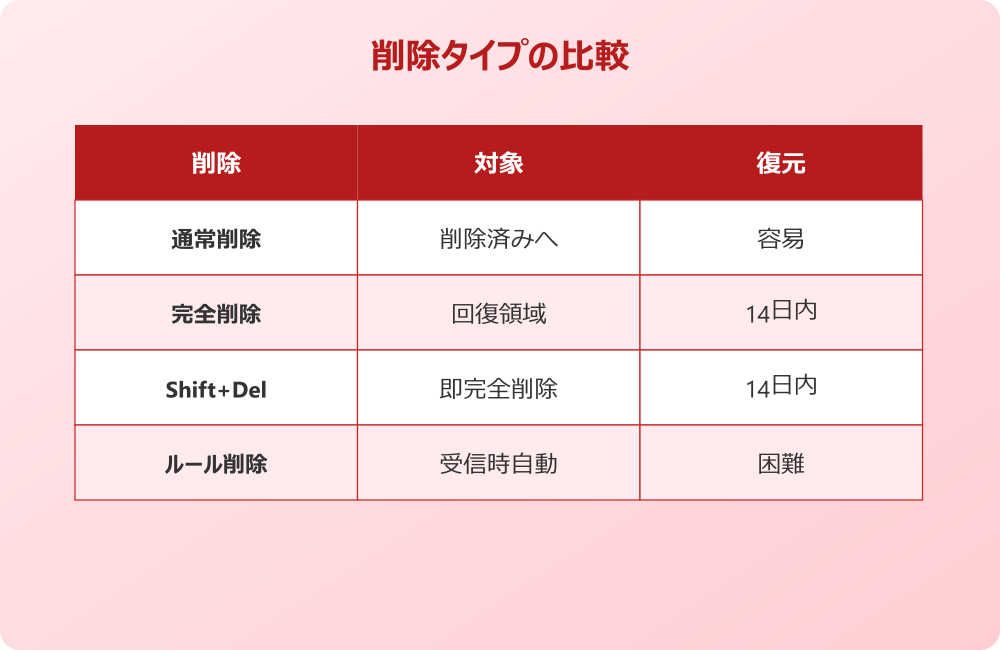 outlook メール 仕分けルールで自動削除する