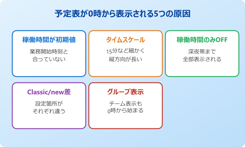 Outlook予定表が0時から表示される5つの原因