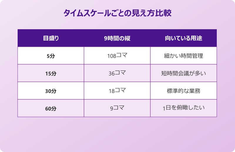 Outlook予定表 タイムスケールごとの見え方比較