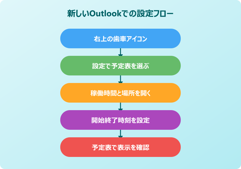 Outlook予定表 新しいOutlookでの稼働時間設定フロー
