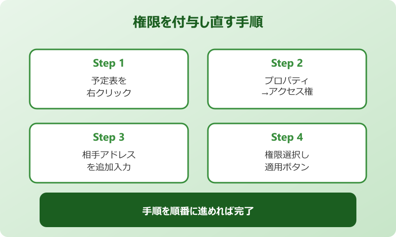 outlook 予定表 共有できない 権限再設定手順