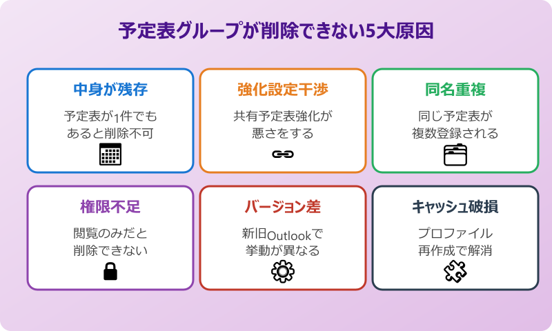 outlook 予定表 グループ 削除できない 原因