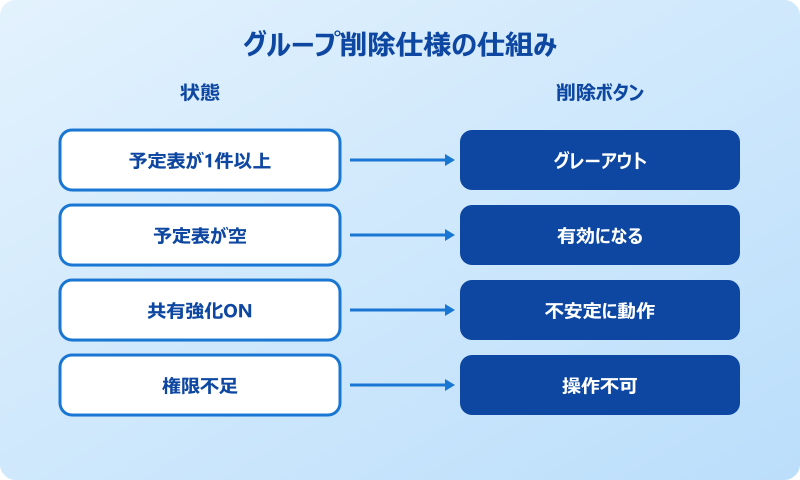 outlook 予定表 グループ 削除できない 予定表グループに予定表が残っている