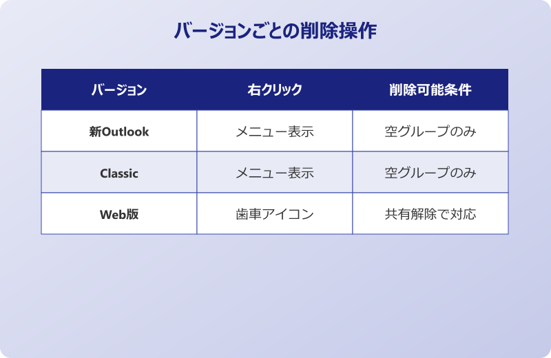 outlook 予定表 グループ 削除できない Outlookのバージョンや不具合の影響