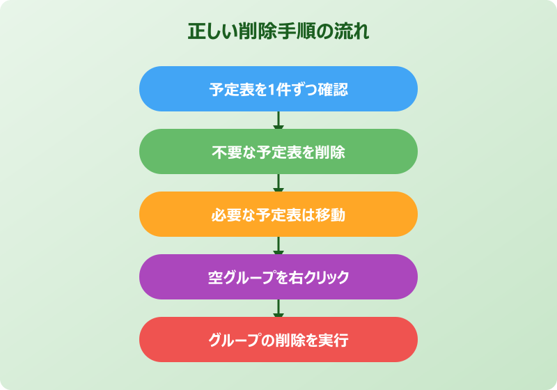 outlook 予定表 グループ 削除できない 対処法