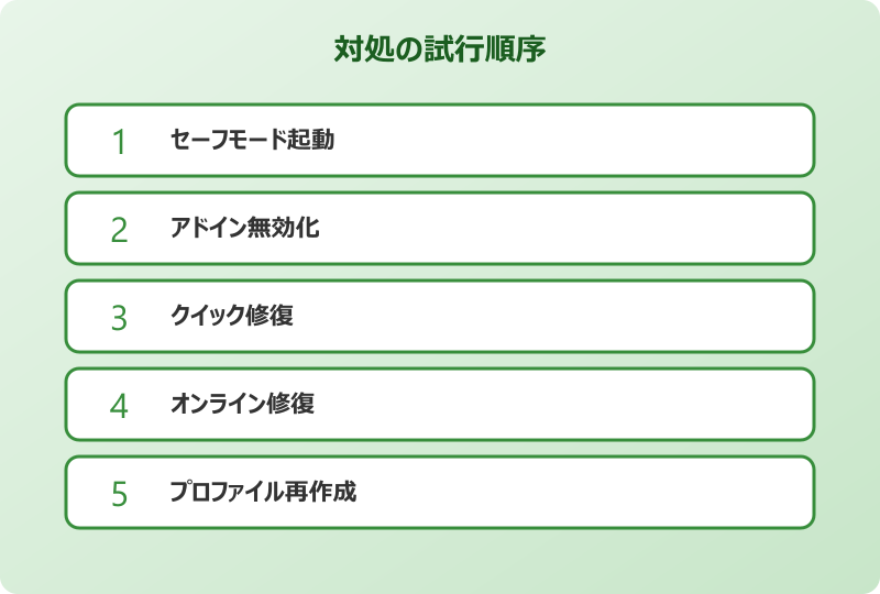 outlook classic 開かない 対処順序