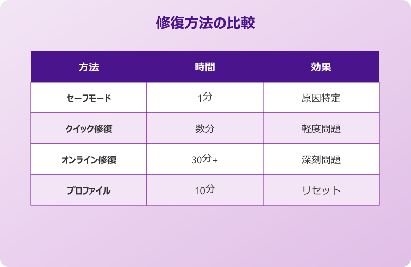 outlook classic 開かない 修復方法比較